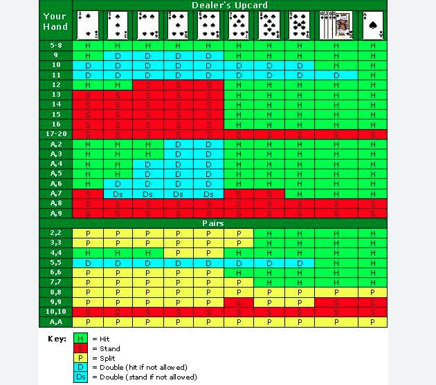 Blackjack Strategy Charts: Your Key to Making Informed Decisions